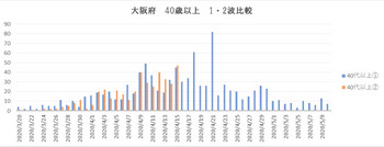 大阪40歳以上グラフ.jpg