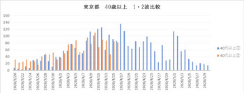 東京40歳以上グラフ.jpg